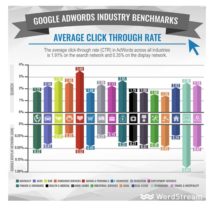 CTR industry benchmarks