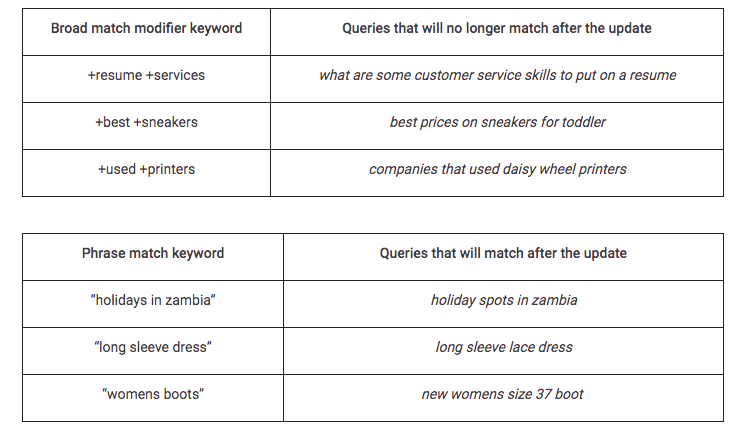 Reach more of the right customers with phrase match and broad match modifiers