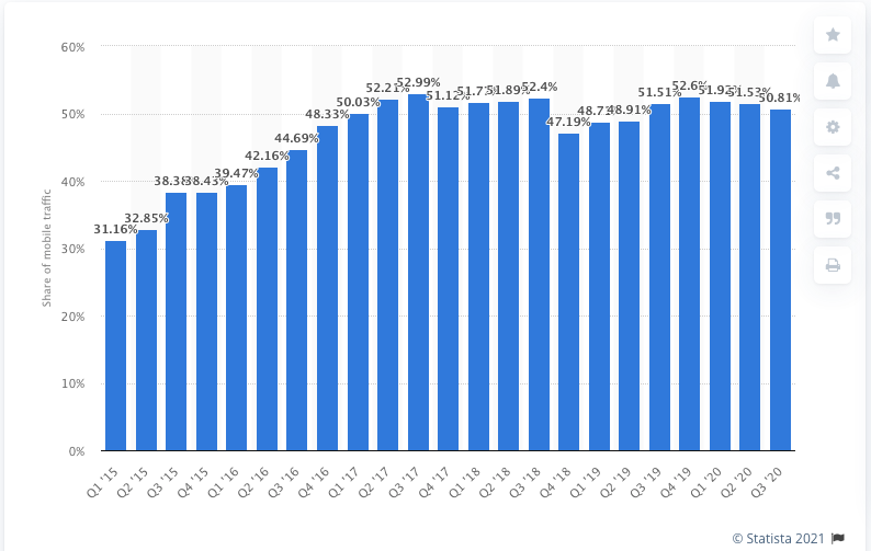 statista graph